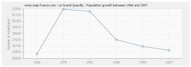 Population Le Grand-Quevilly